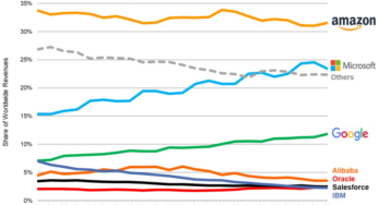 The quarterly volume of the global cloud market approached $80 billion