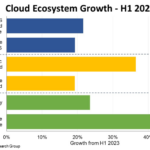 The global cloud market is growing rapidly: costs in the data center segment jumped by almost a third in six months